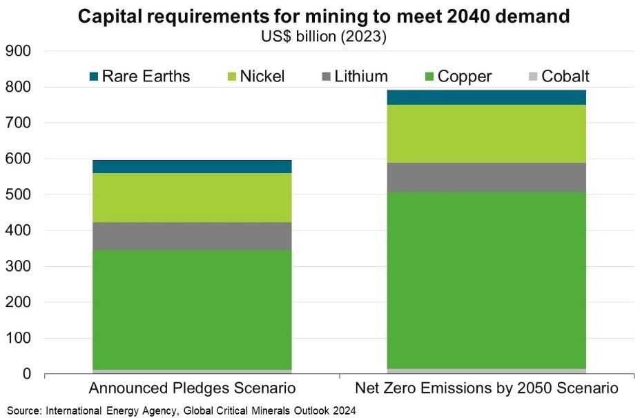 capital requirements for mining to meet 2040 demand