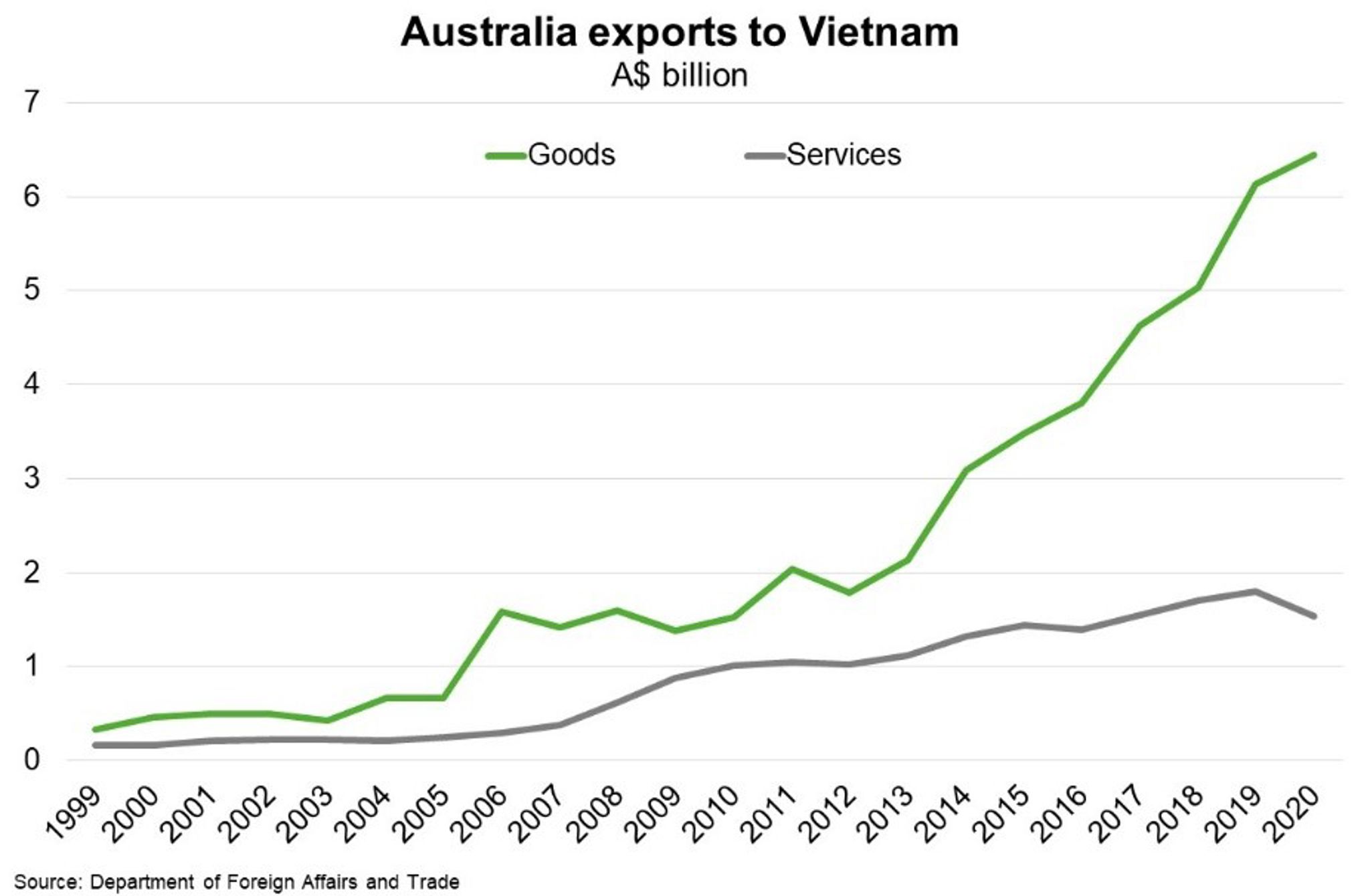 Fig 4 Australia Exports To Vietnam