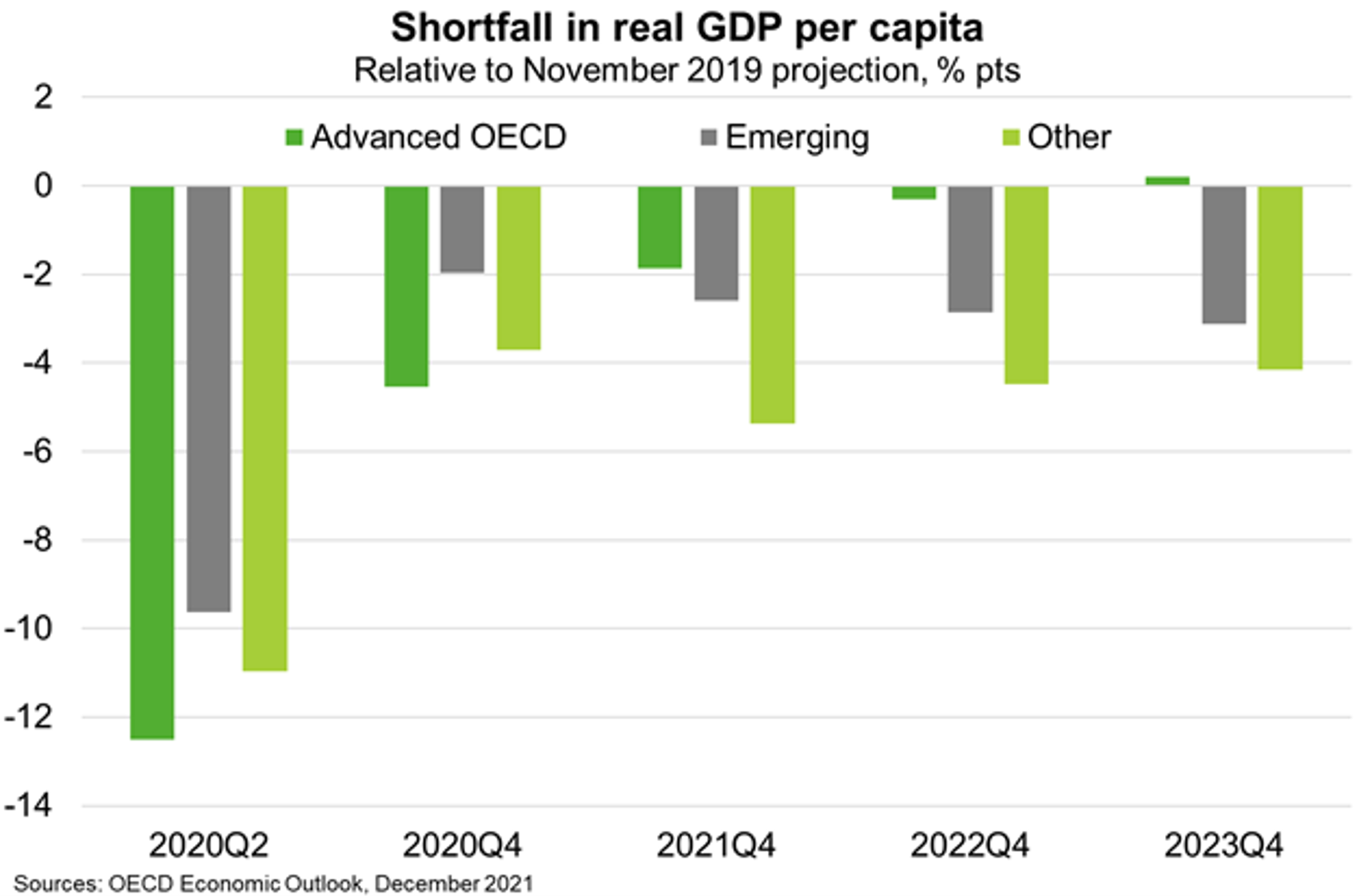 Chart 6 Shortfall In Real GDP Per Capita