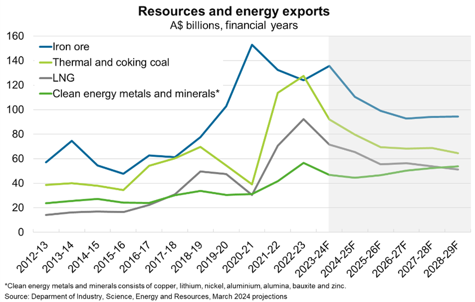 Resources and energy exports chart