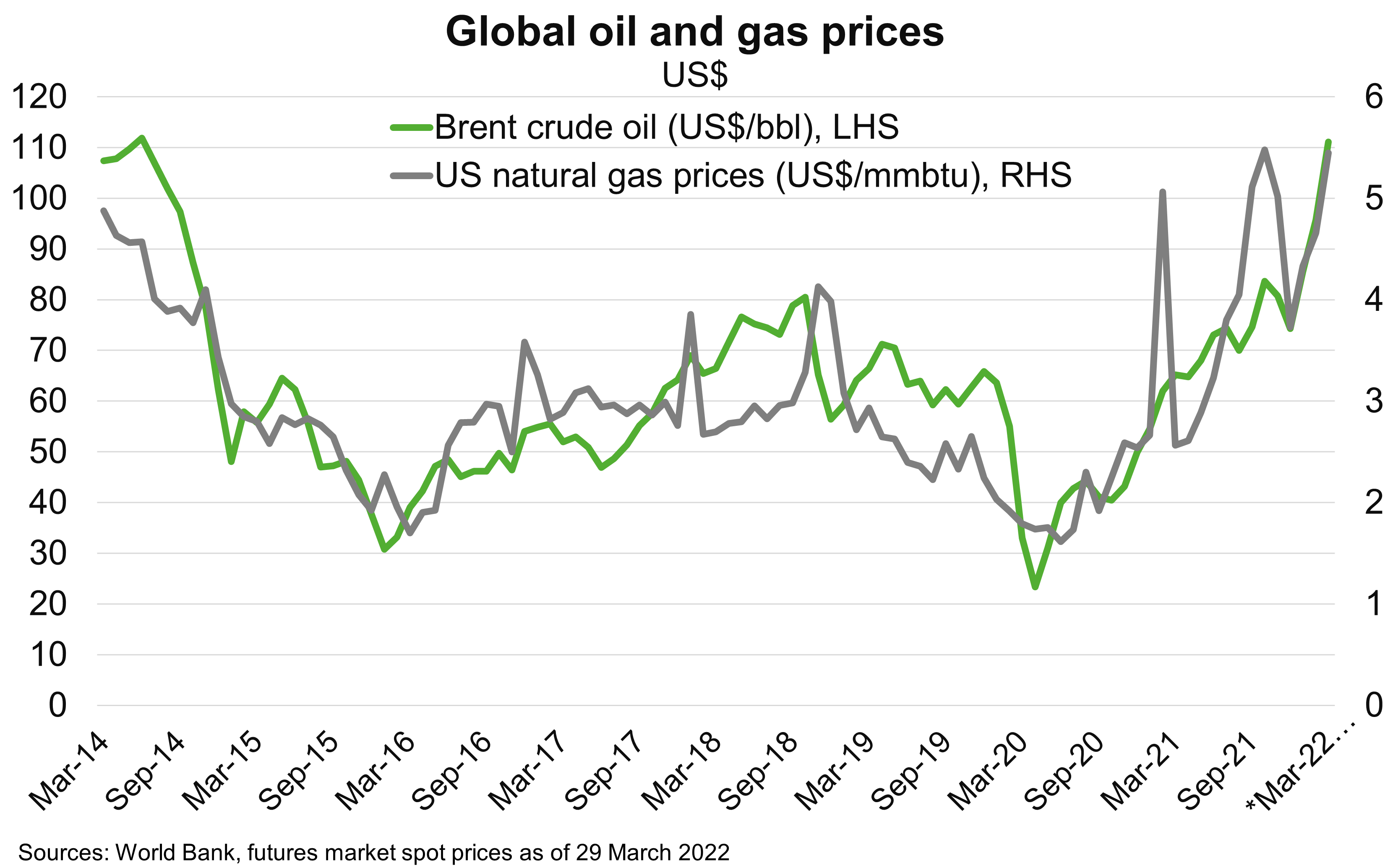 Chart - Global oil and gas prices
