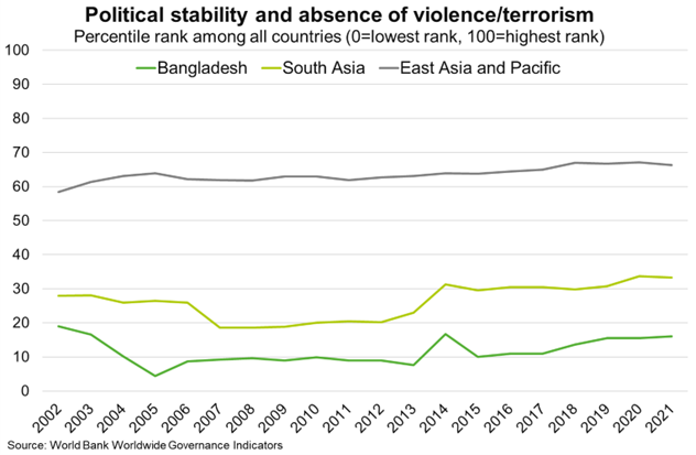 Bangladesh has consistently ranked below the 20th percentile and below regional peers in the World Bank’s measure of political stability and absence of violence.