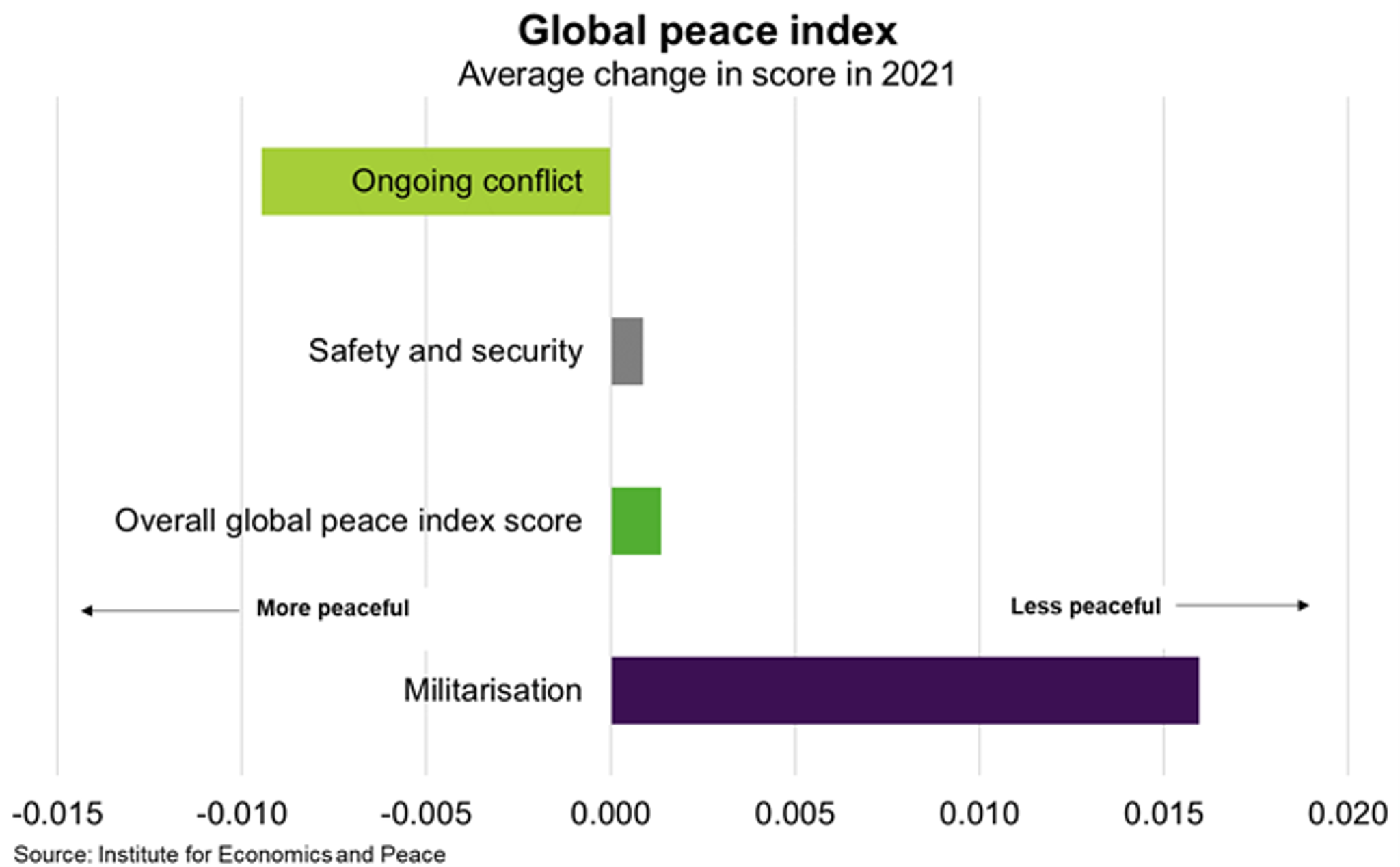 Chart 4 Global Peace Index