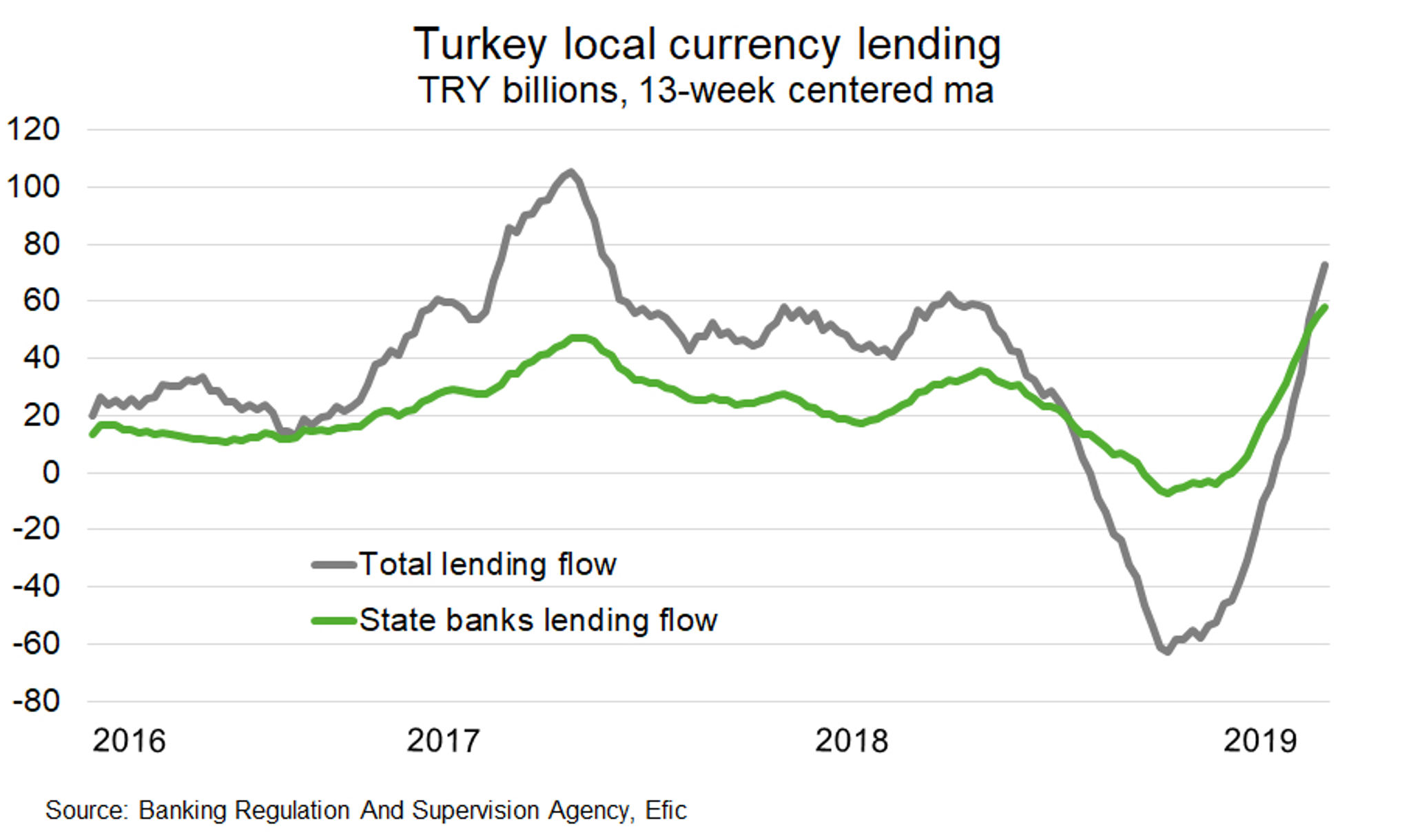 Fig 5 Turkey Local Currency Lending