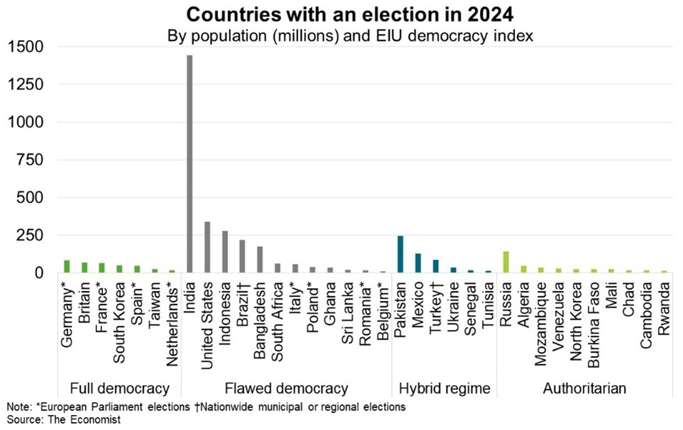 countries with an election in 2024 chart