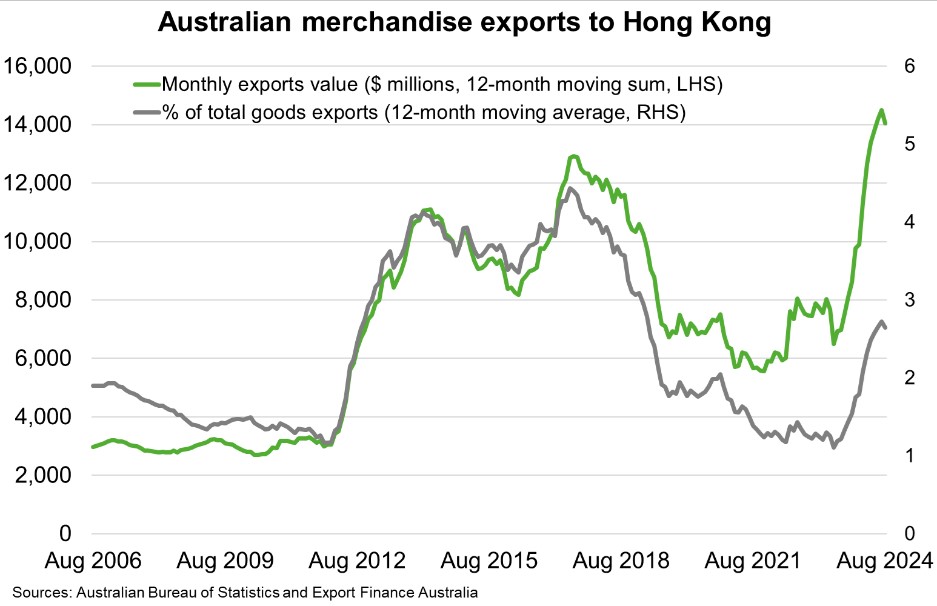 Australian merchandise exports to Hong Kong