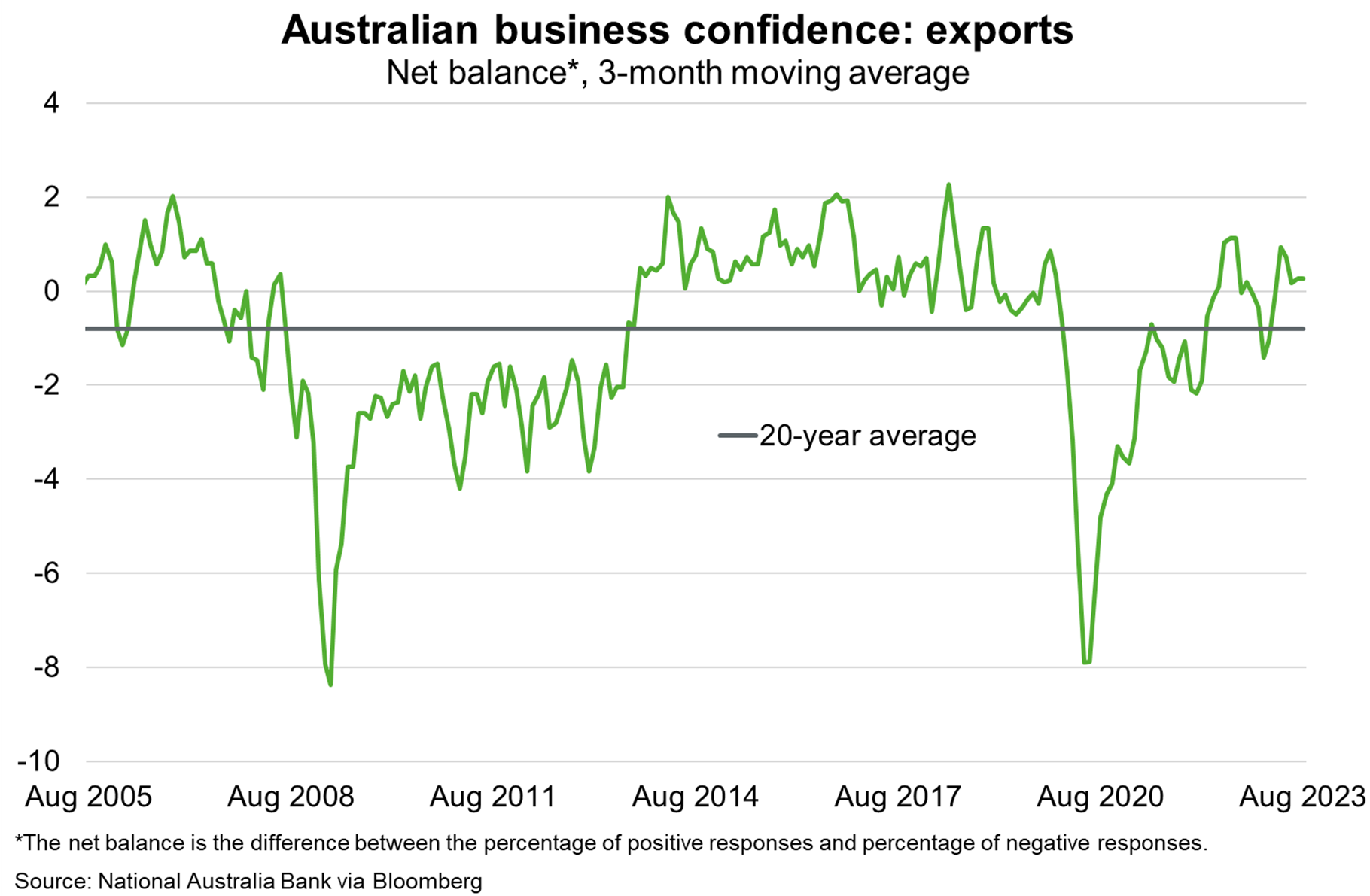 Fewer supply disruptions and lower freight costs (alongside the competitive AUD) are likely supporting the confidence of exporters.