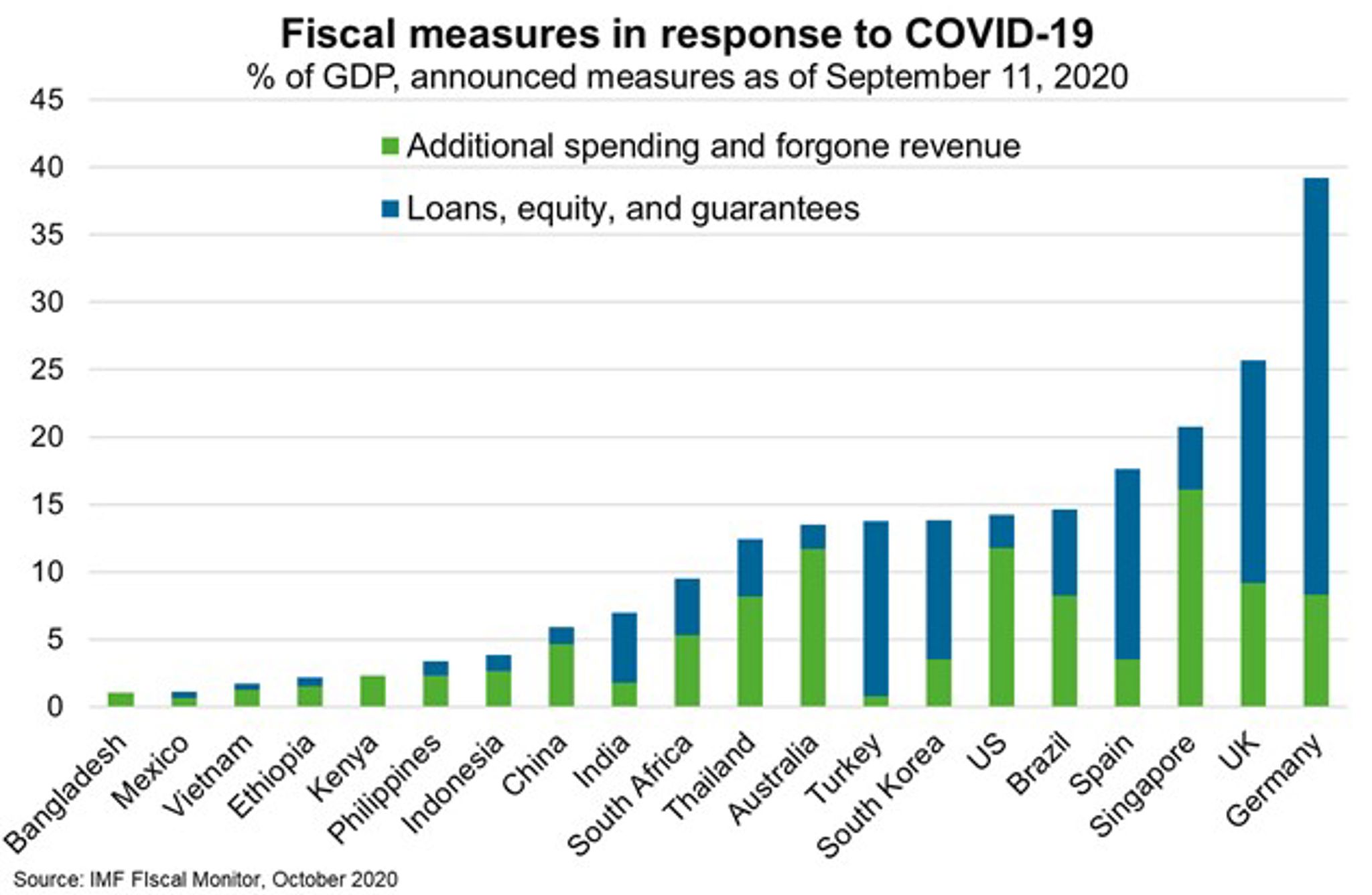 Fiscal Measures In Response To COVID 19