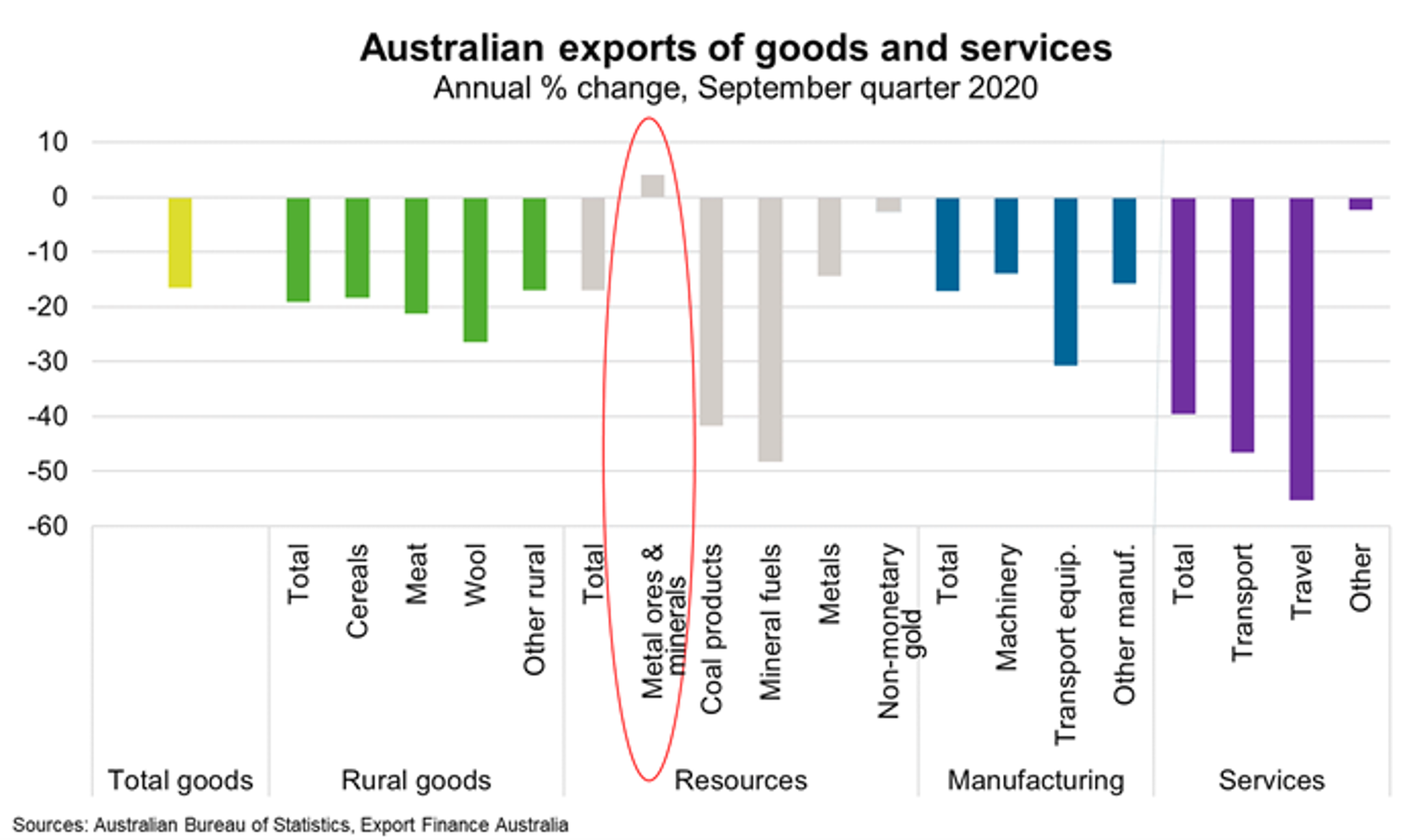 Fig 5 Australia Metal Ores A Bright Spot Amid Broad Export Decline