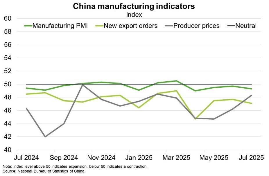China manufacturing indicators