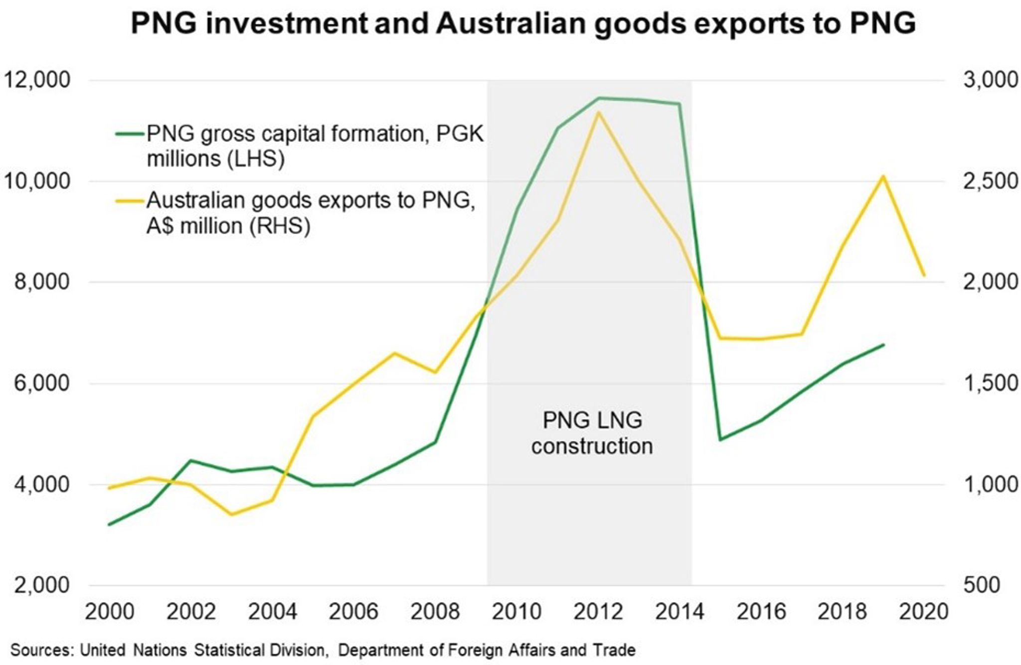 Fig 5 PNG Inverstment And Australian Goods Exports To PNG