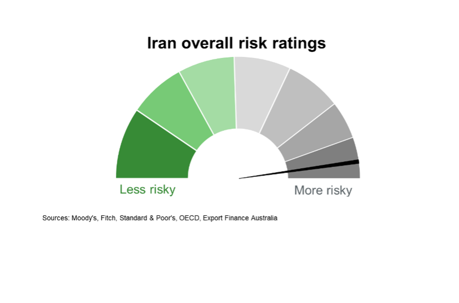 Fig 4 Iran Overall Risk Ratings