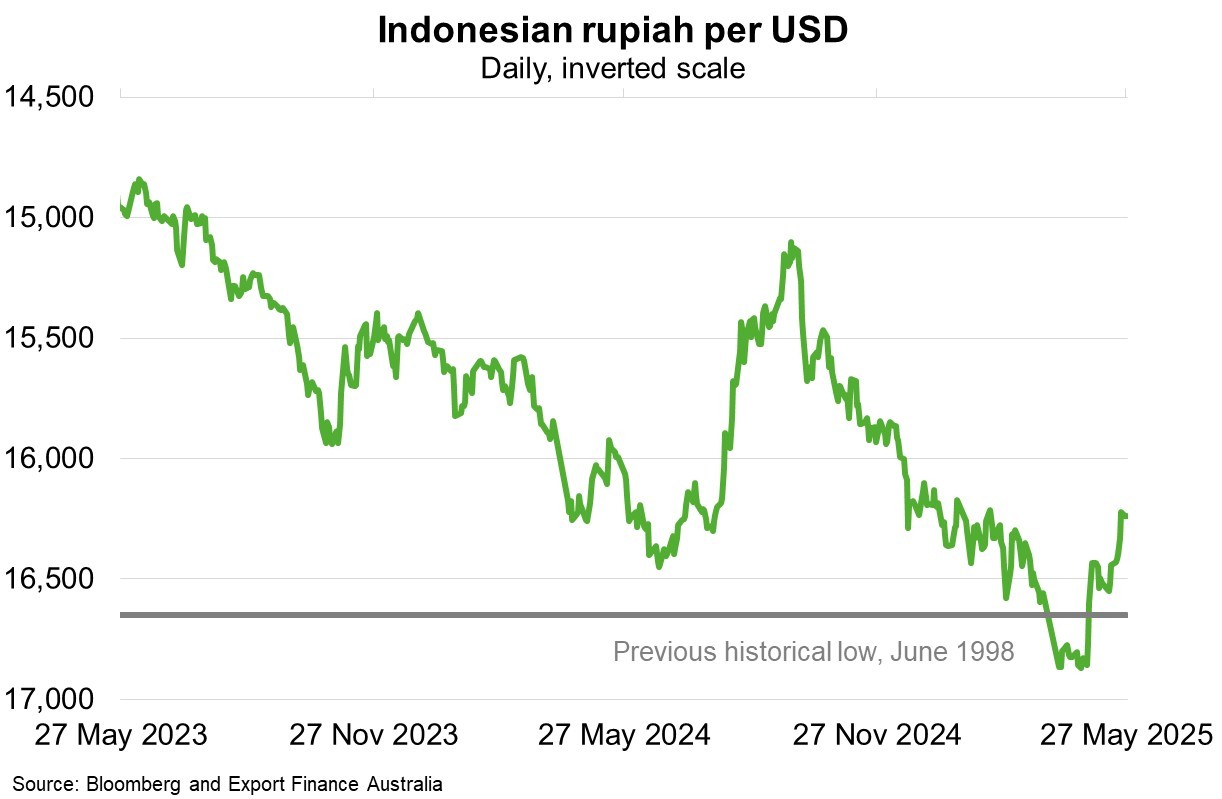 Indonesian rupiah per USD