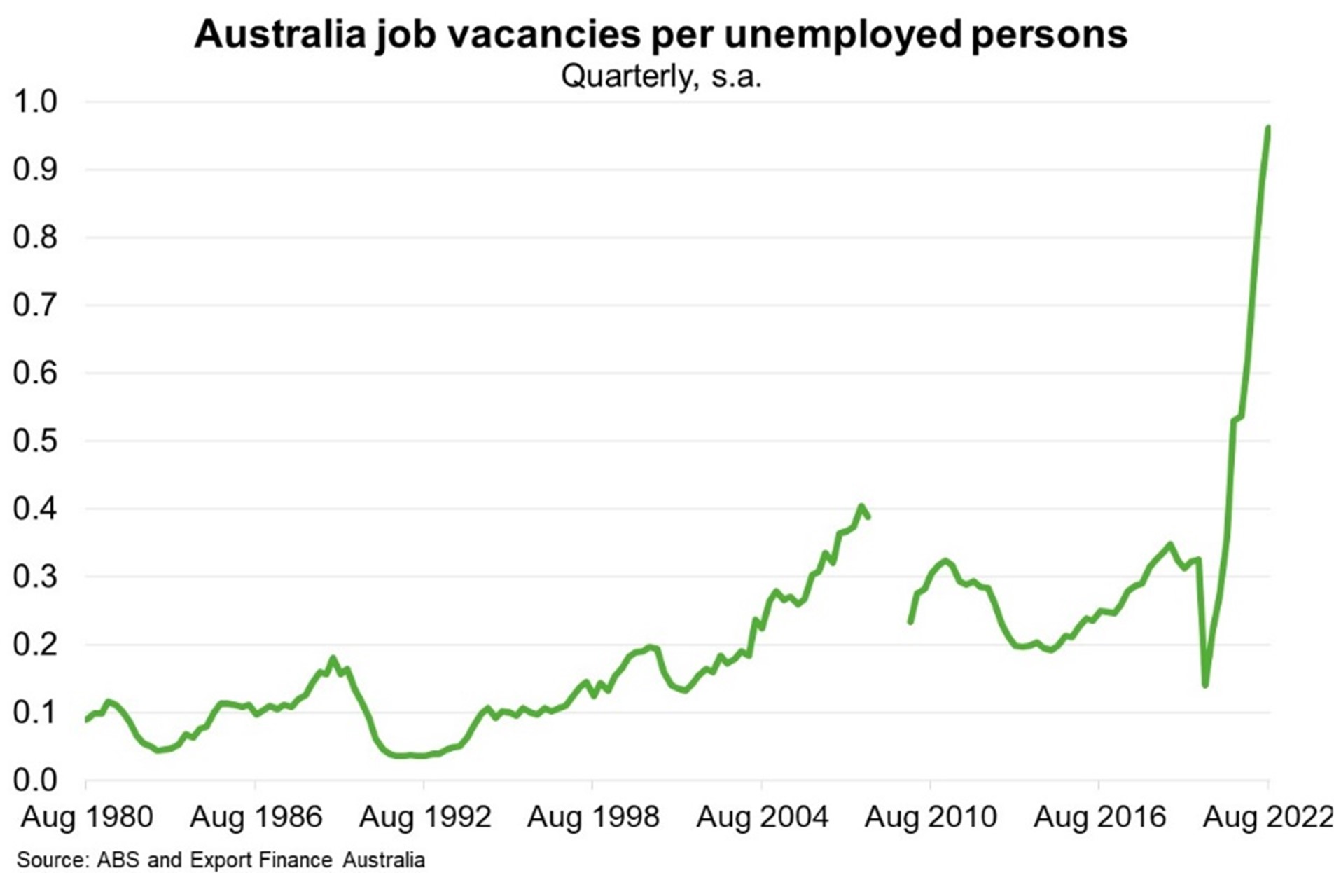 Chart shows line graph of Australian job vacancies per unemployed persons from August 1980 to August 2022. Text above chart discusses findings.