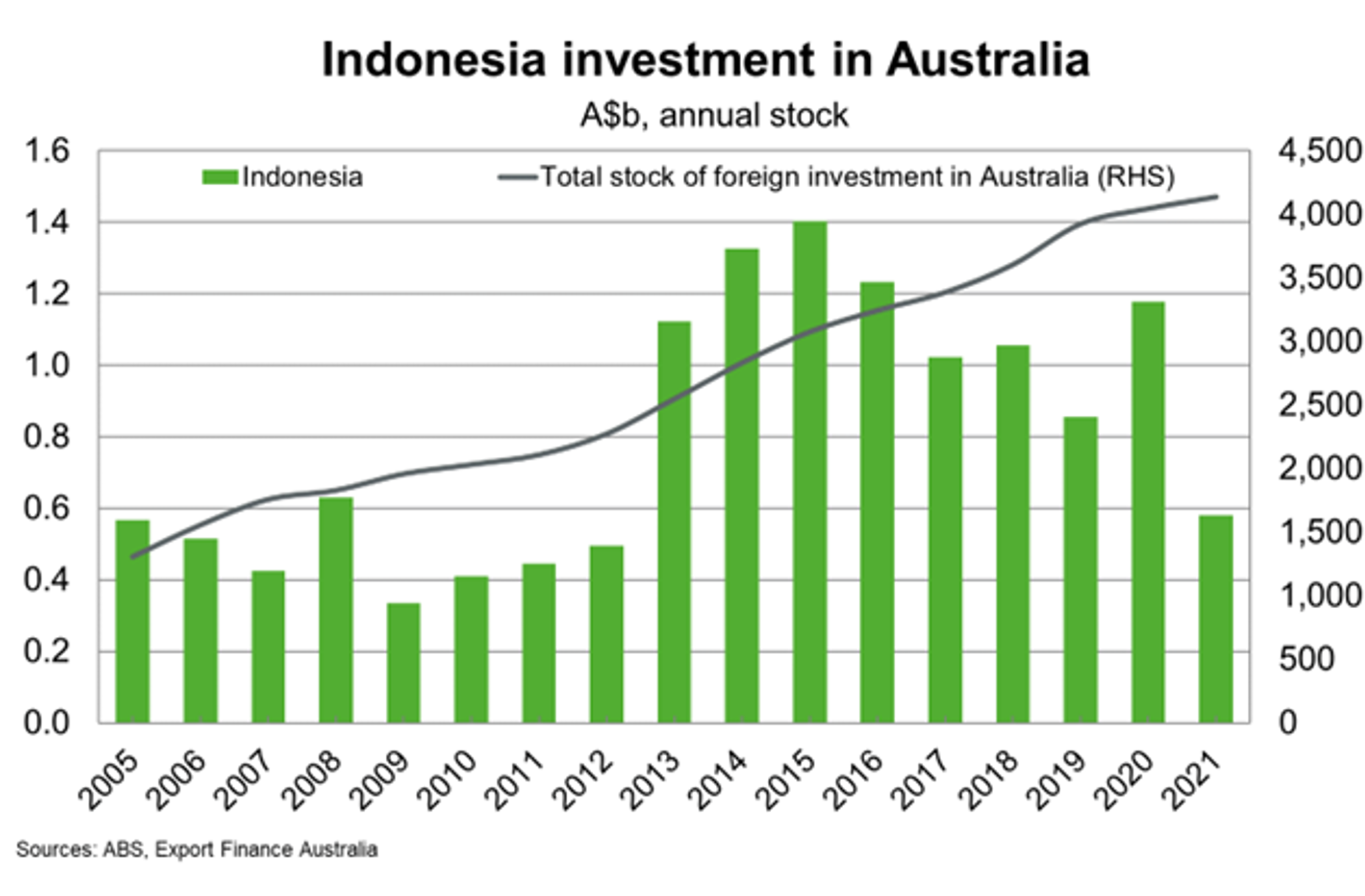 Indonesia Investment in Australia