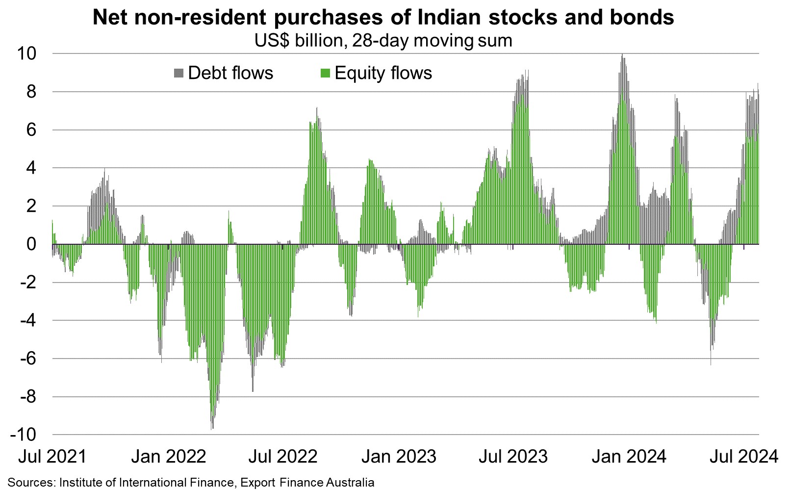 Net non-resident purchases of indian stocks and bonds graph