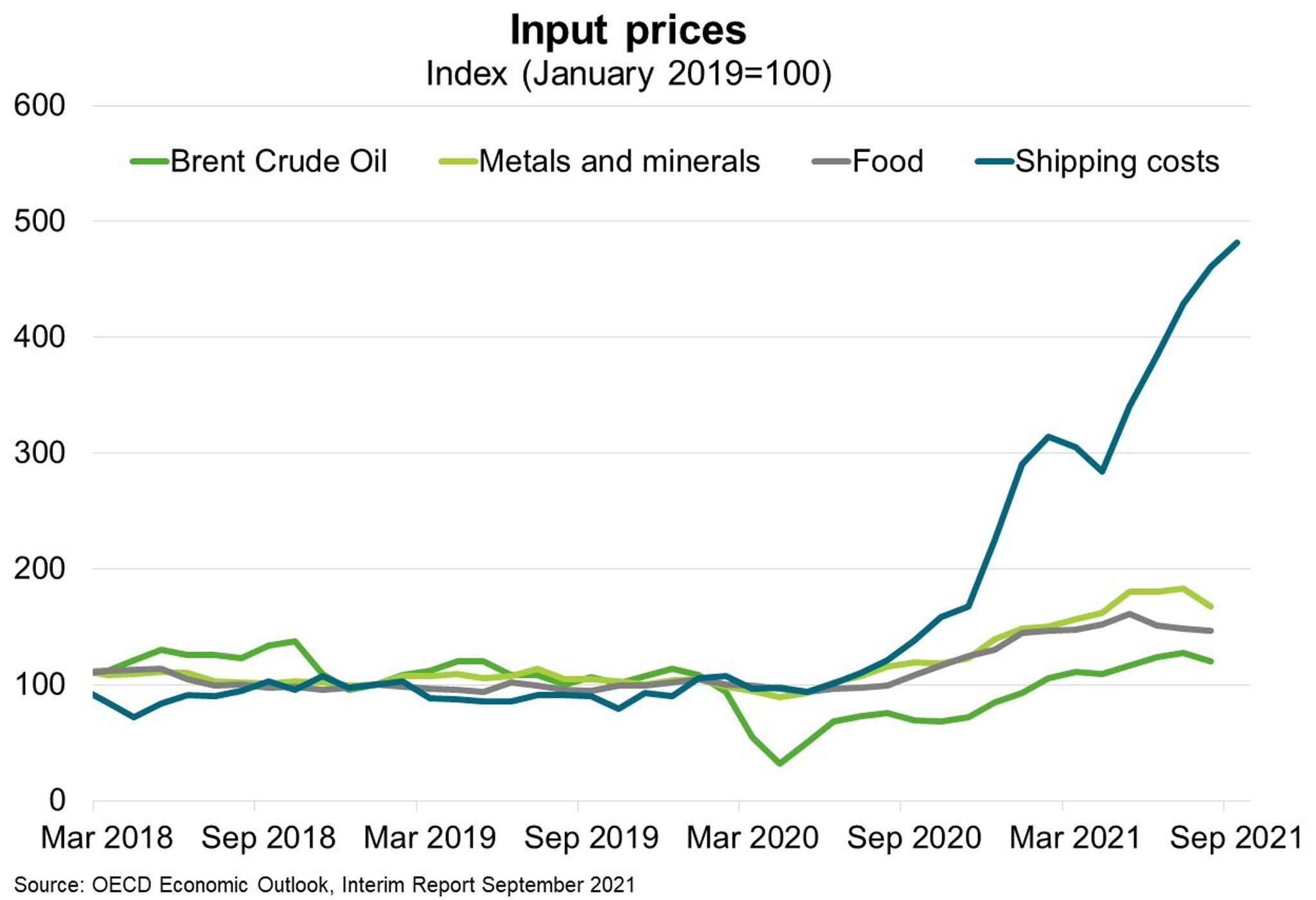 Fig 2 Input Prices