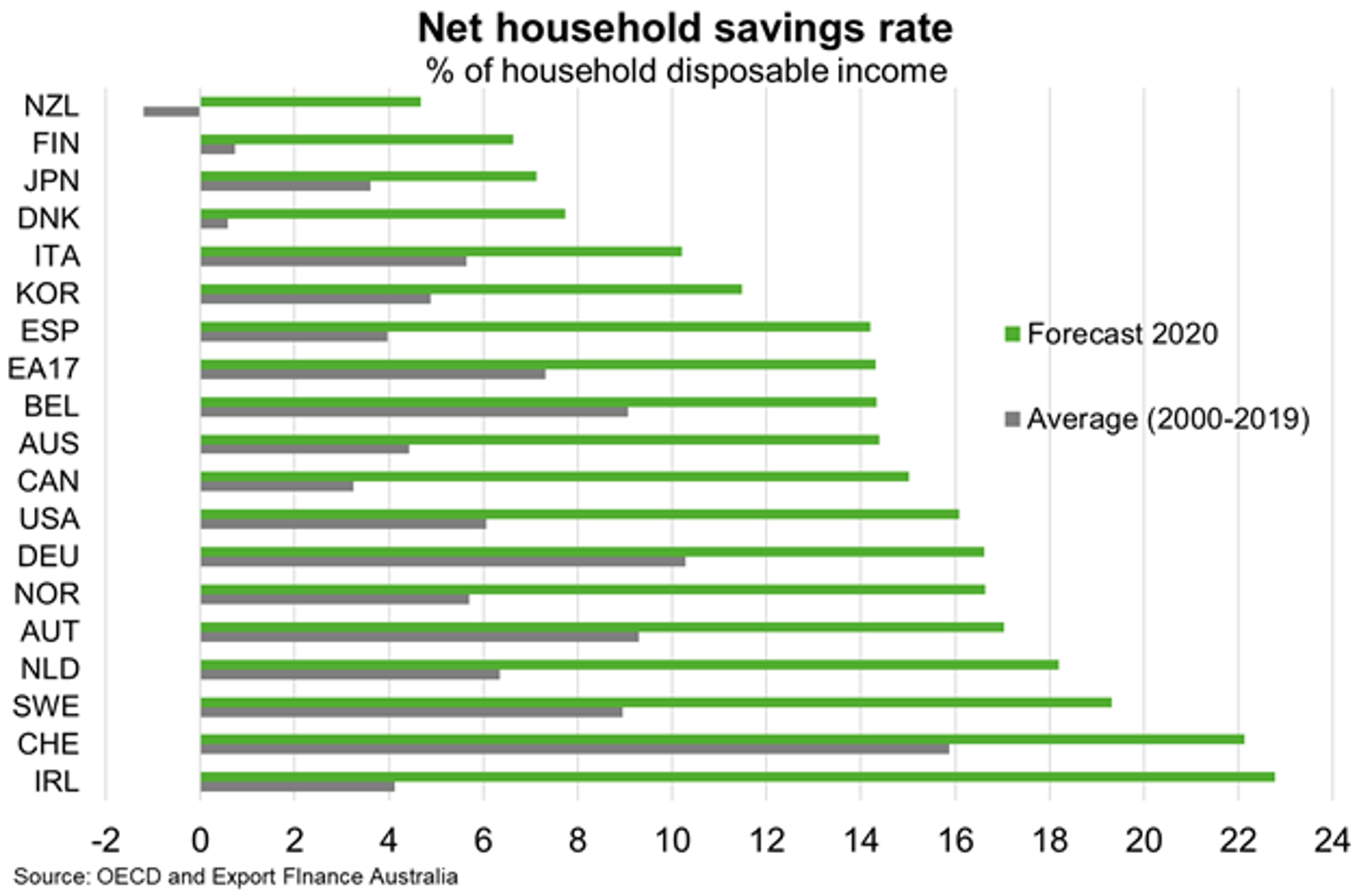 World—Savings stockpile may boost post-COVID export prospects