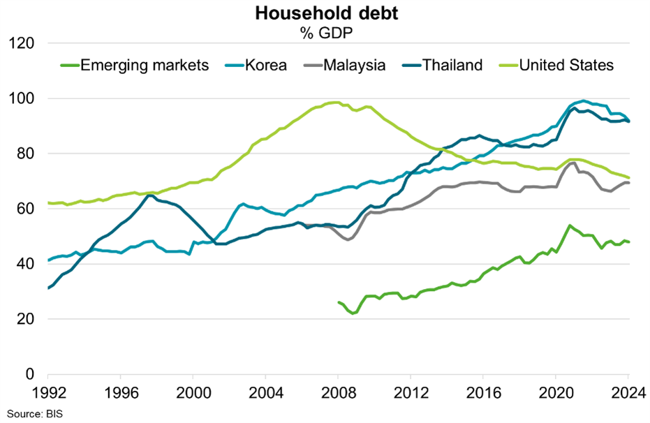 Household debt