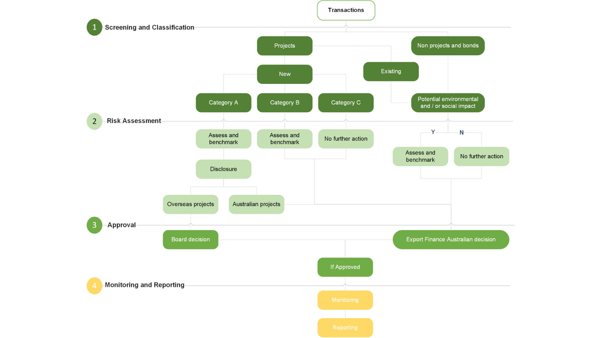 Policy And Procedure Flow Chart (3)