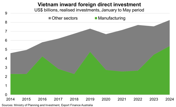 Vietnam inward foreign direct investment