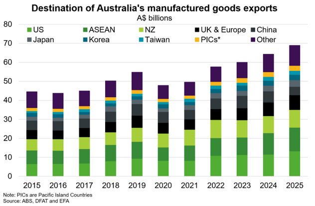 Desintation of Australia's manufactured goods exports