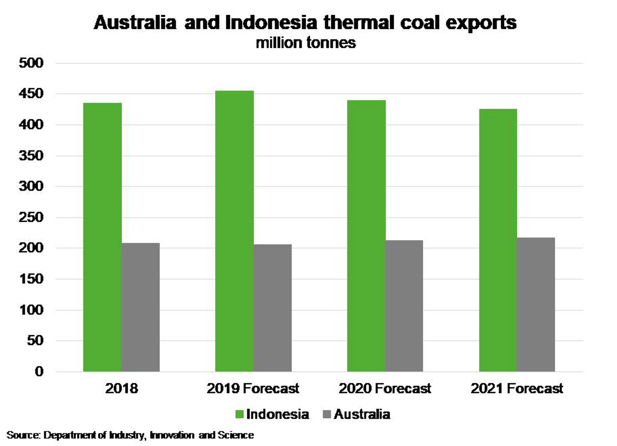 Indonesia – Coal sector reforms will boost Indonesian exports