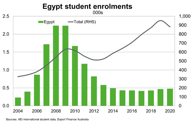 Egypt Student Enrolments