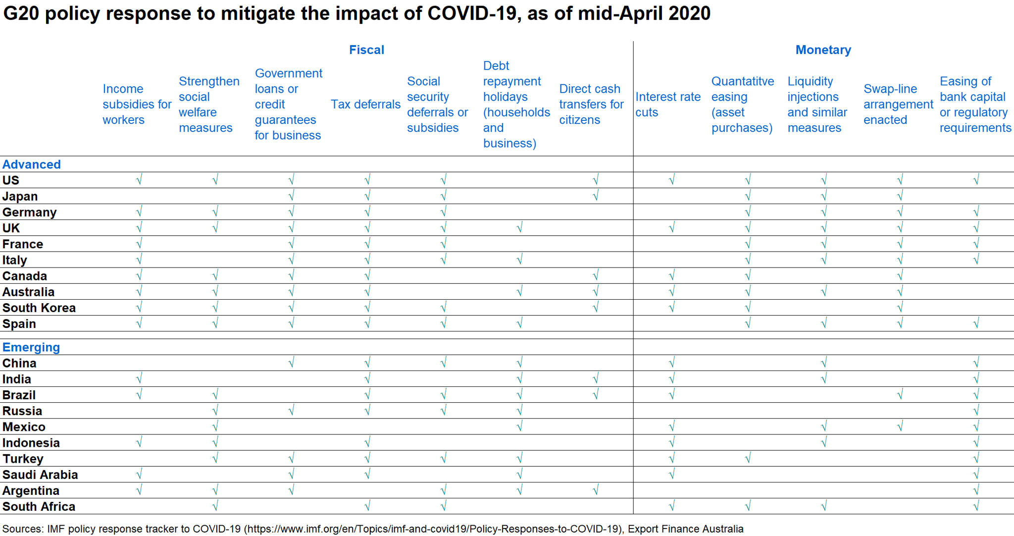 Fig 4 G20 Policy Response To Mitigate The Impact Of COVID 19, As Of Mid April 2020