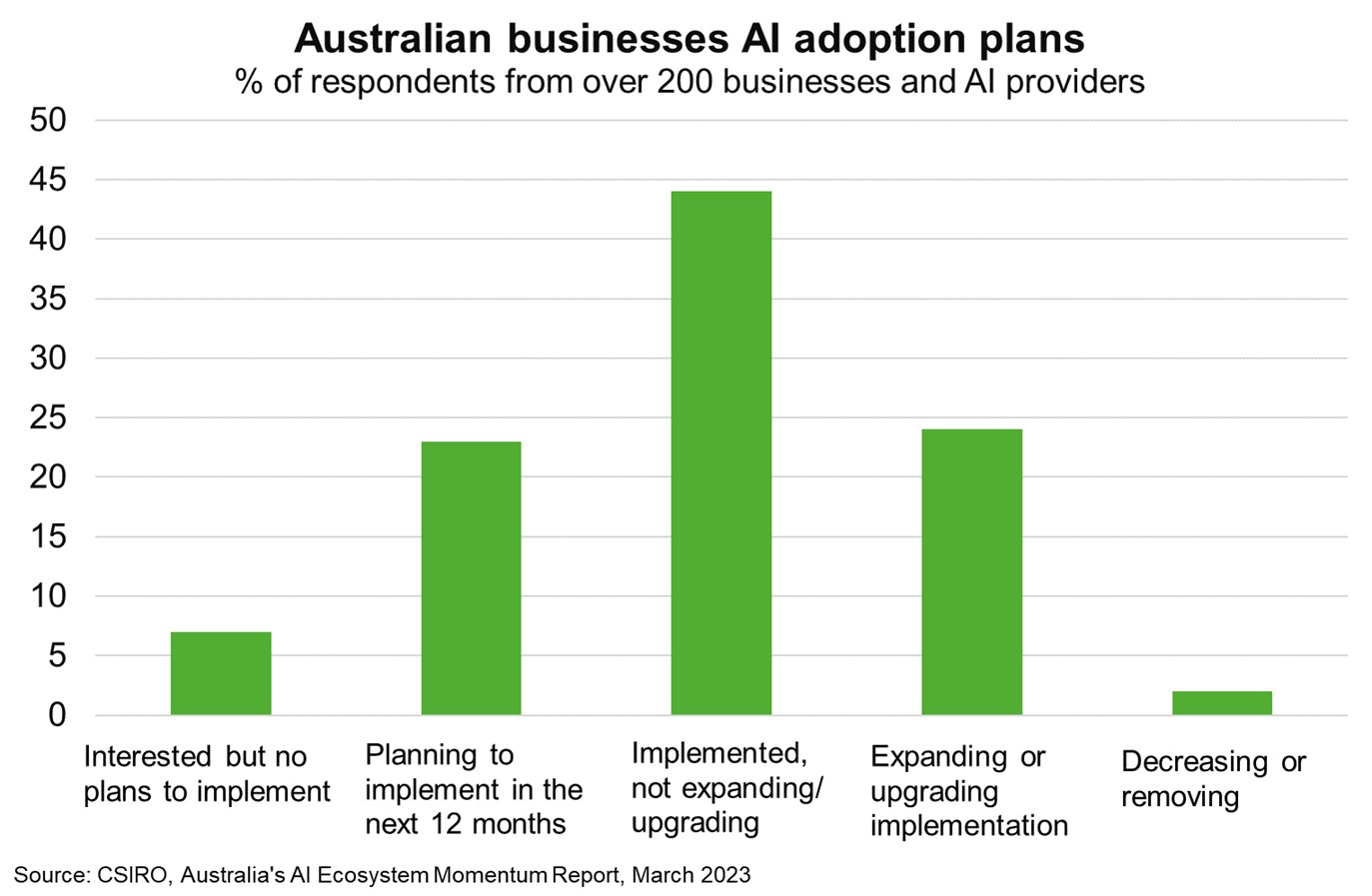 CSIRO report shows that 68% of Australian businesses have already implemented AI technologies and a further 23% are planning to implement in the next 12 months 