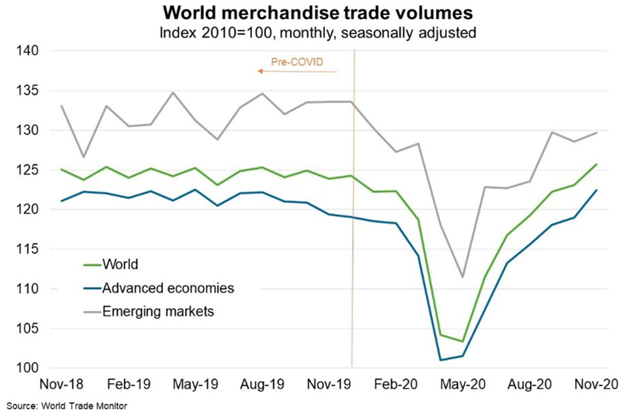 World—Trade rebound challenged by virus risks, shipping costs
