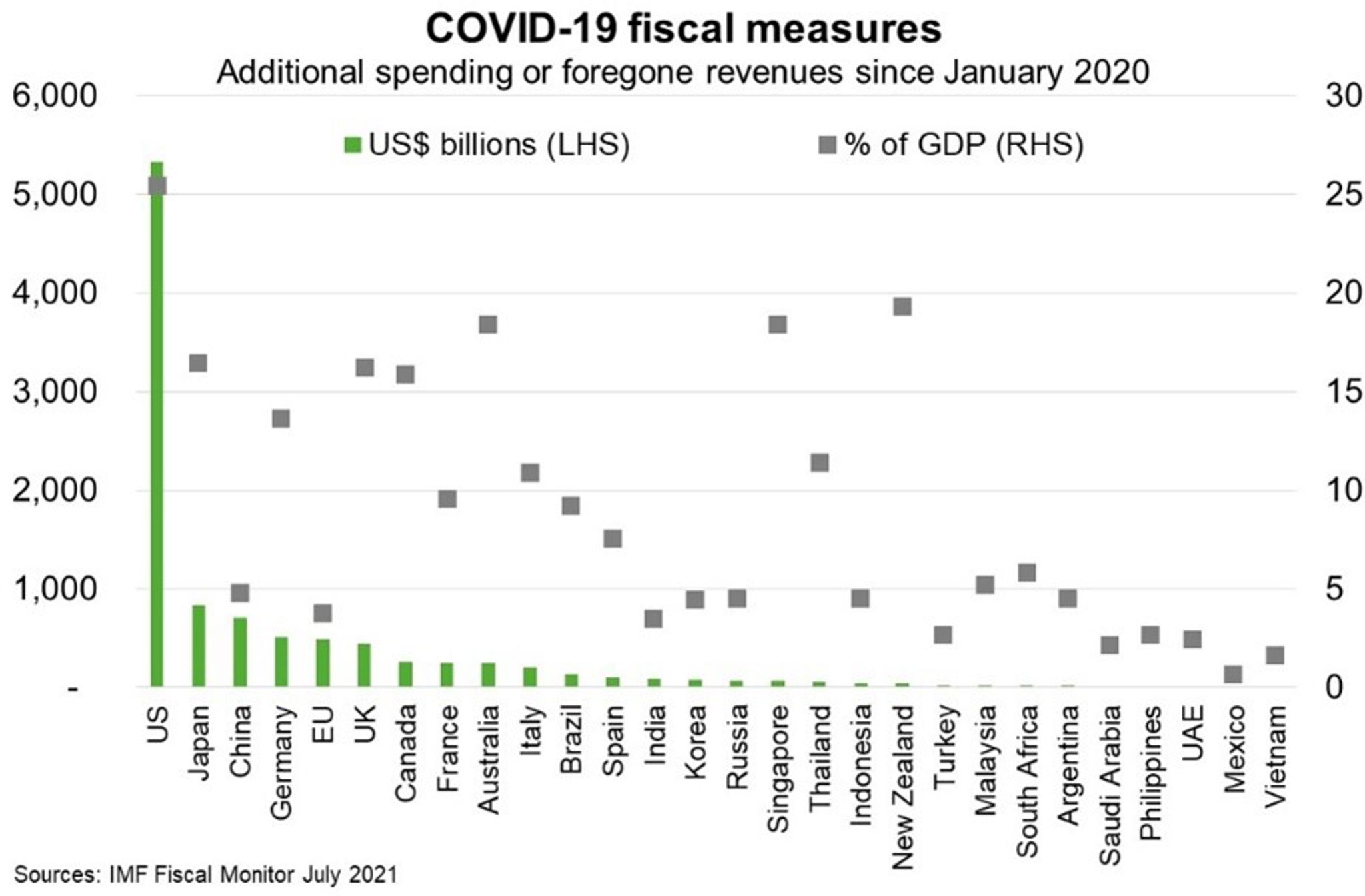 Chart - COVID19 fiscal measures