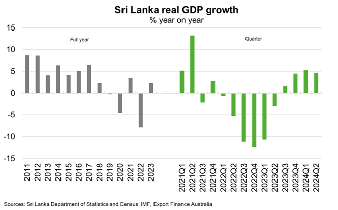 SriLanka real GDP growth