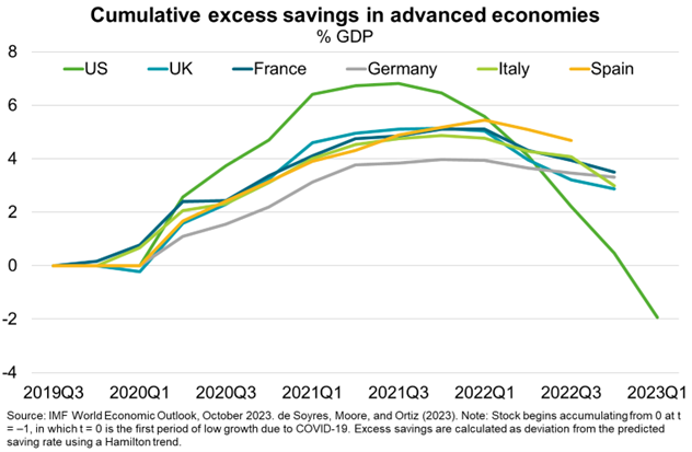 This chart reflects the large fiscal stimulus during the pandemic and households spending the associated savings faster