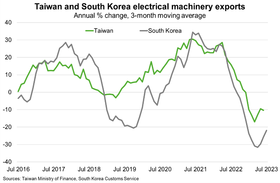 The slowdown in global trade and downturn in electronics demand is hitting Asian exporters particularly hard.