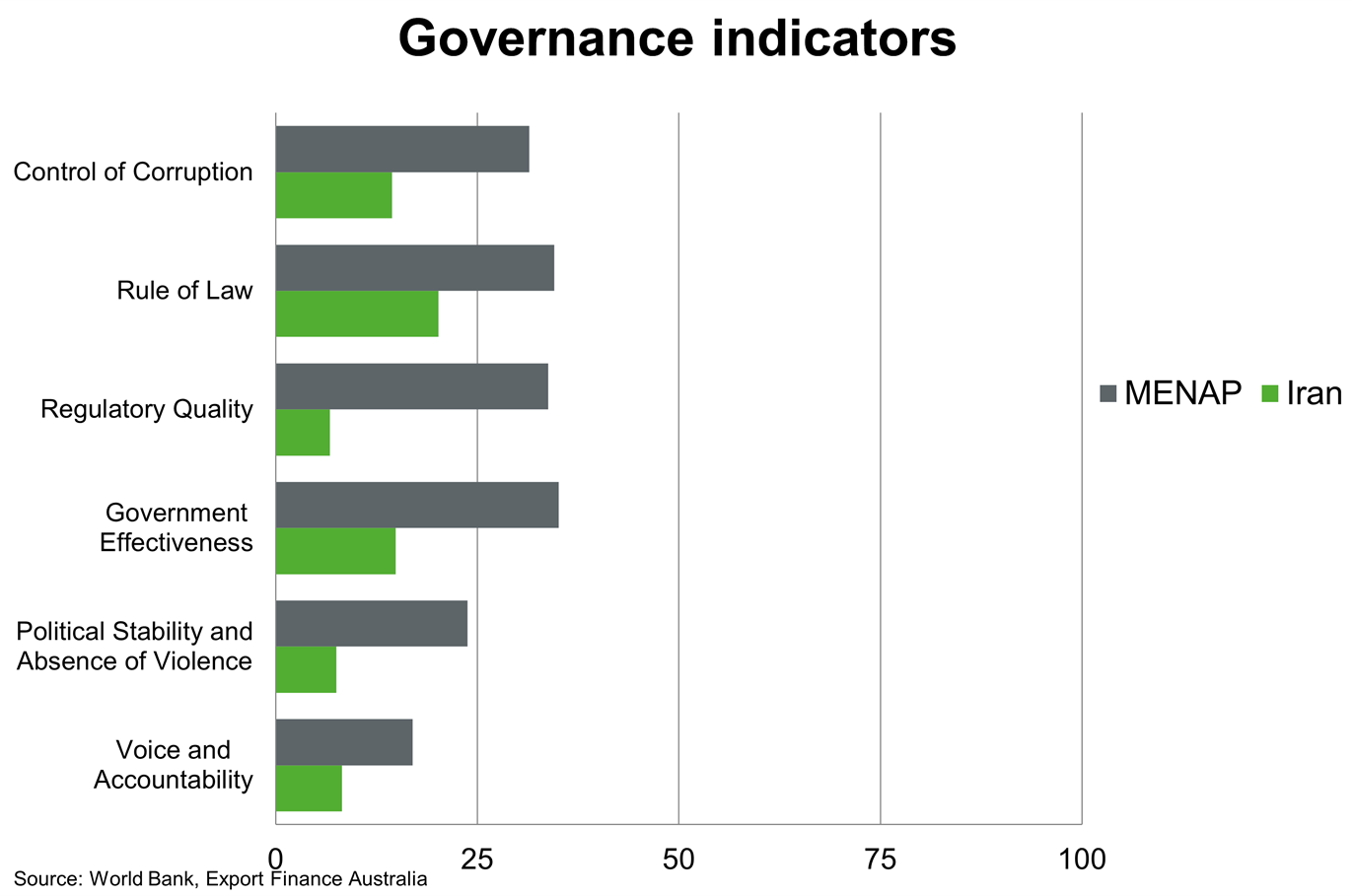 Chart 8 Iran Governance Indicators