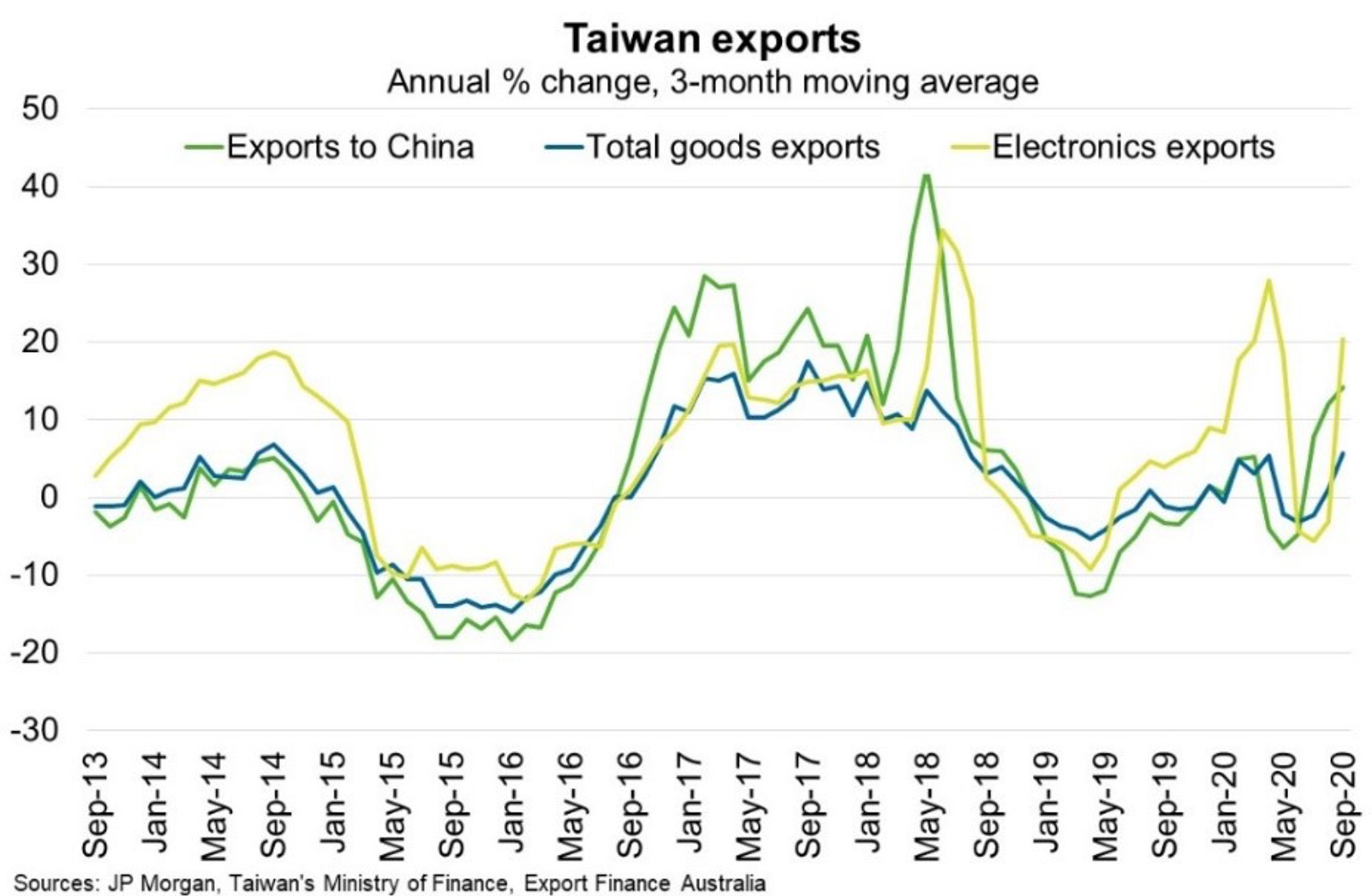 Fig 3 Taiwan Exports