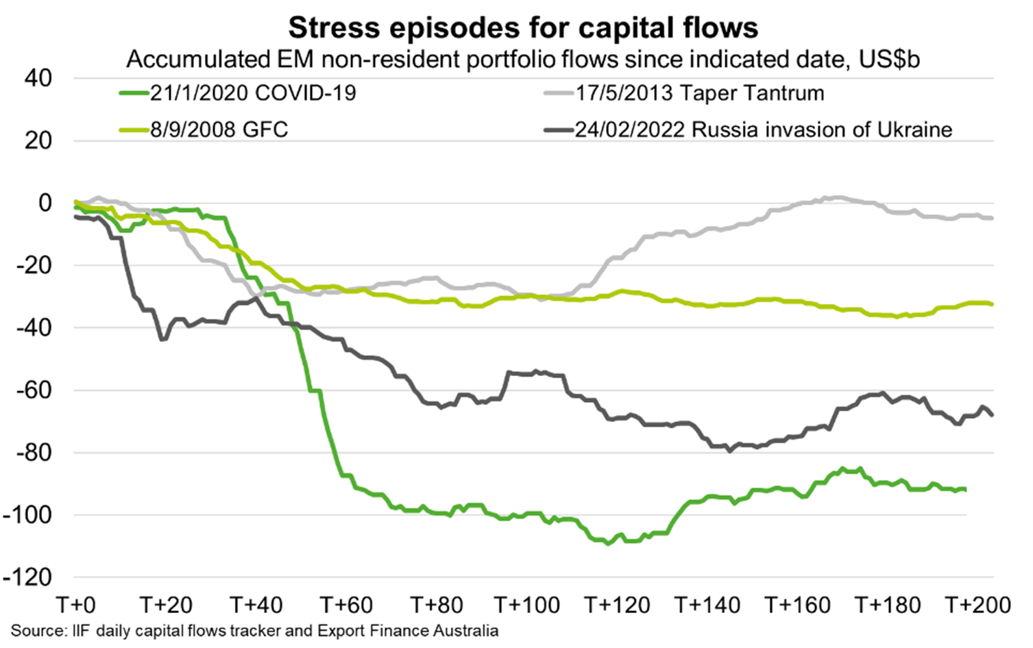 Stress episodes for capital flows, accumulated EM non-resident portfolio flows US$b