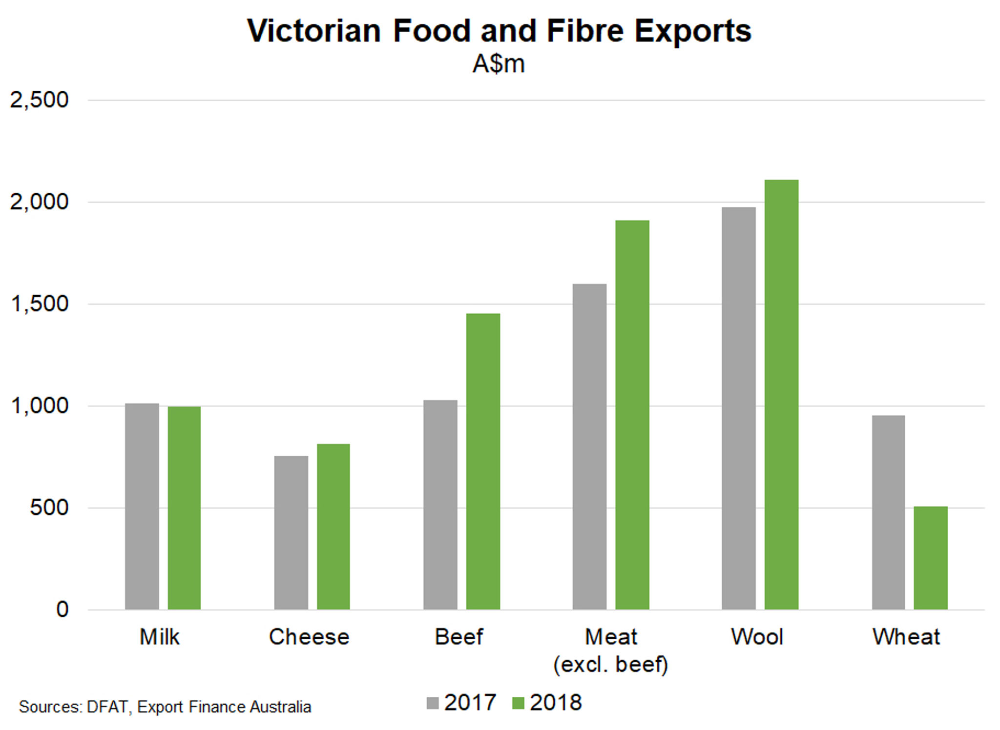 Fig 3 Victorian Food And Fibre Exports