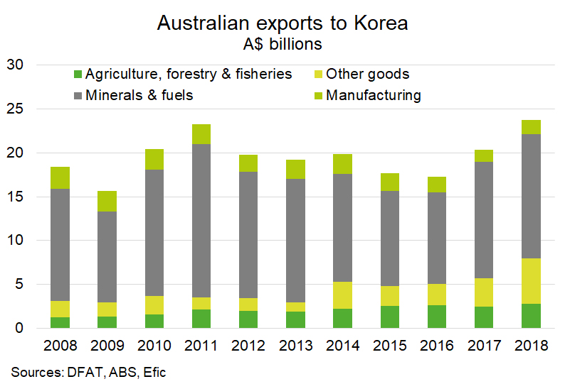 Korea—Softer Growth Poses Risks To Agricultural Exporters