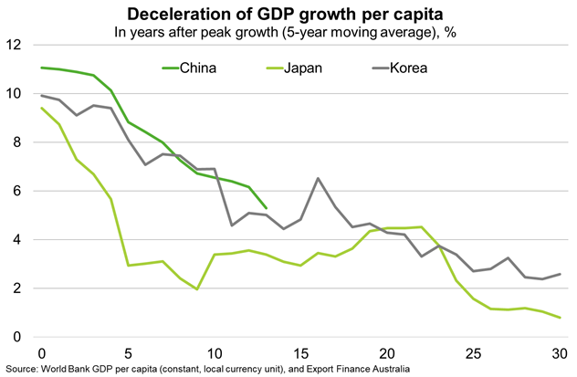 A line chart of Decelation of GDP growth per capita