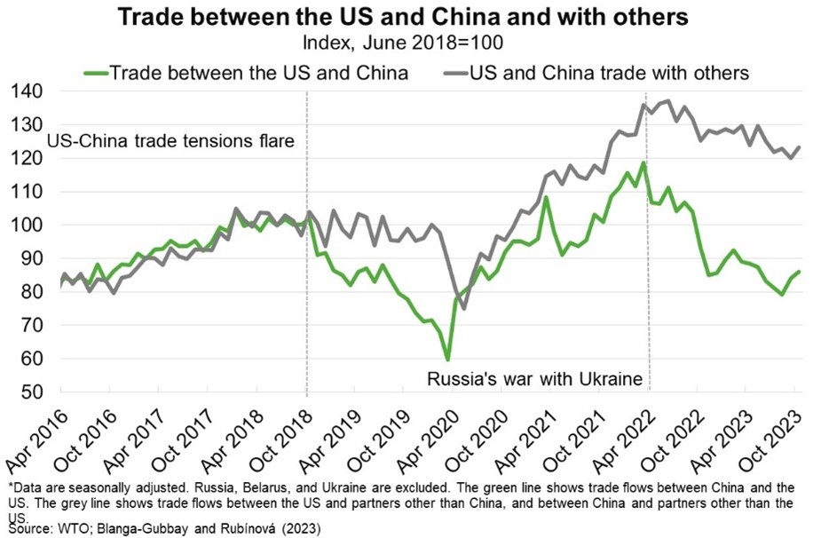trade between the US and China and with others chart
