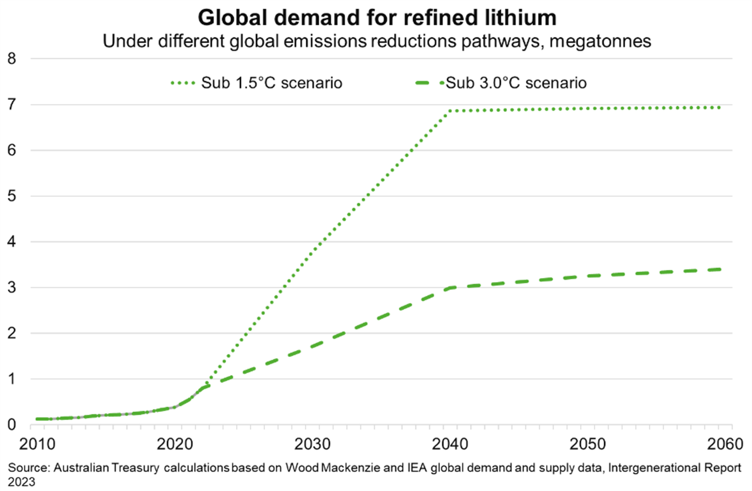 If actions limit temperature increases to 1.5 degrees Celsius. Even if such actions are less effective, global demand for lithium is projected to quadruple. 