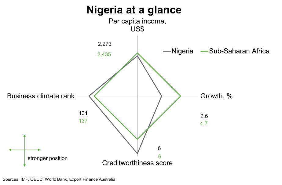 Chart 1 Nigeria At A Glance