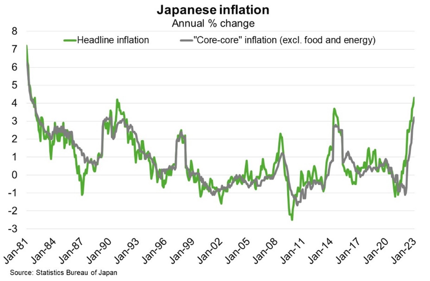 Large wage increases will support household spending in Australia’s 2nd largest export market, helping offset squeeze on budgets from highest Japanese inflation in four decades.