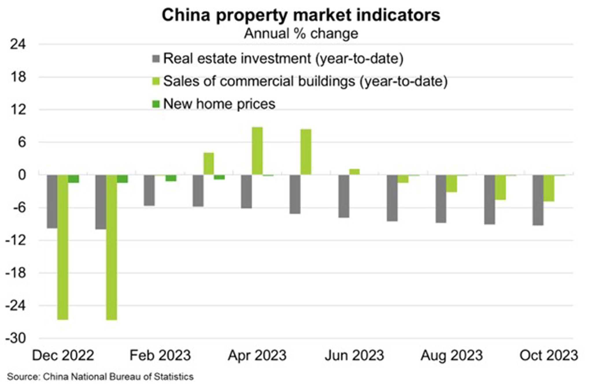 China Property Market Indicators chart