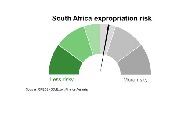 Expropriation Risk