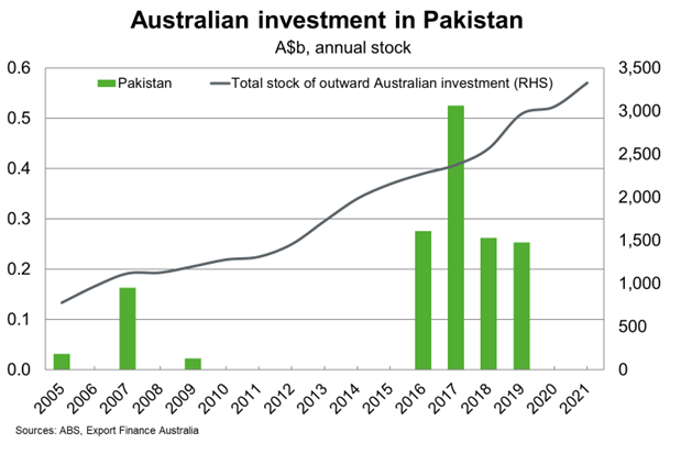 Australian Investment in Pakistan