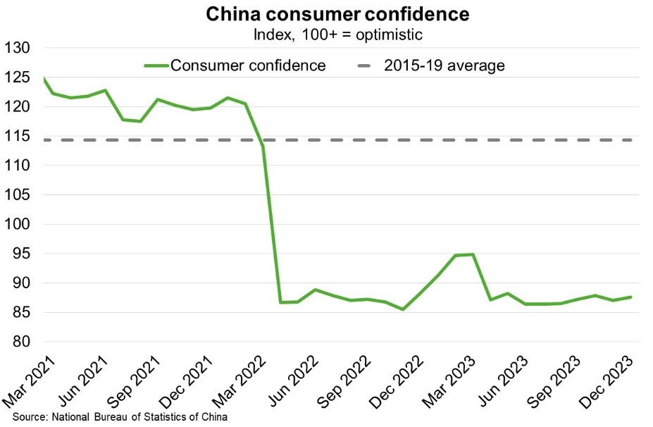 China customer confidence chart
