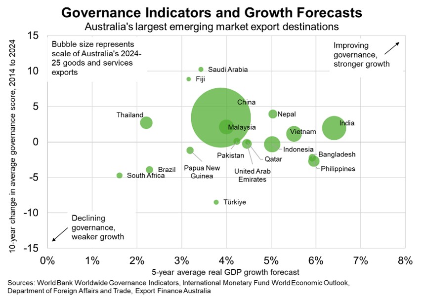 Governance Indicators and Growth Forecasts